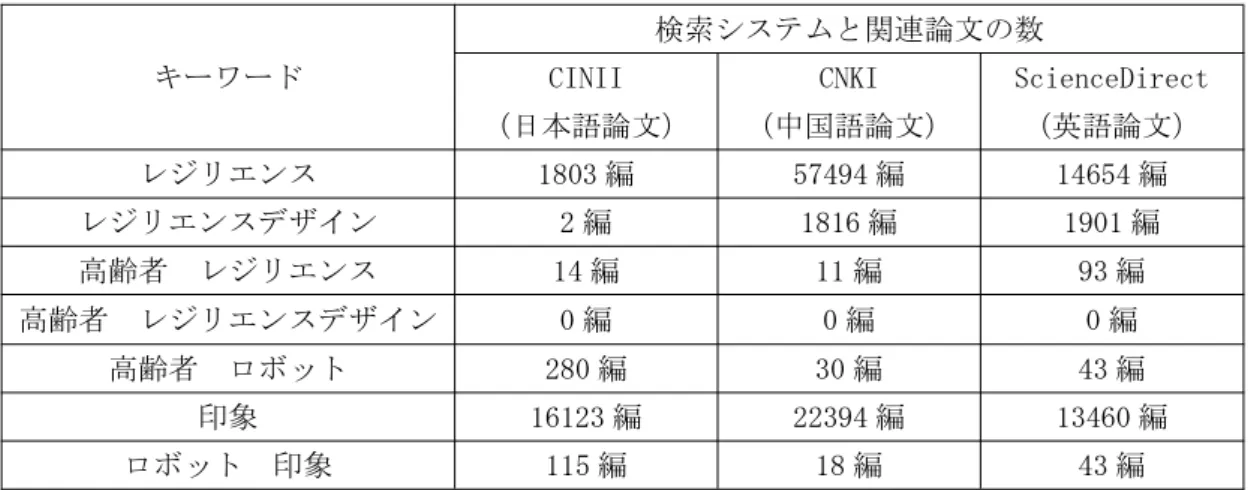 表 1-1 「高齢者を対象にしたレジリエンスデザイン方法の研究」の関連論文数