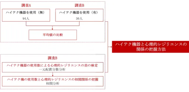 図 2-5 高齢者の心理的レジリエンスの把握 また、図 2-6 に示すように、心理的レジリエンスの調査 A でのハイテク機器を使用して いない 94 人の高齢者と心理的レジリエンスの調査 B でのハイテク機器を使用している 30 人の高齢者の心理的レジリエンスの平均値を比較する。ハイテク機器の使用状況による心 理的レジリエンスの比較分析方法を確立することを目指する。次、心理的レジリエンスの 調査 B に対し、一元配置分散分析を行い、ハイテク機器の使用する数による心理的レジリ エンスの差を検定する。そして、相