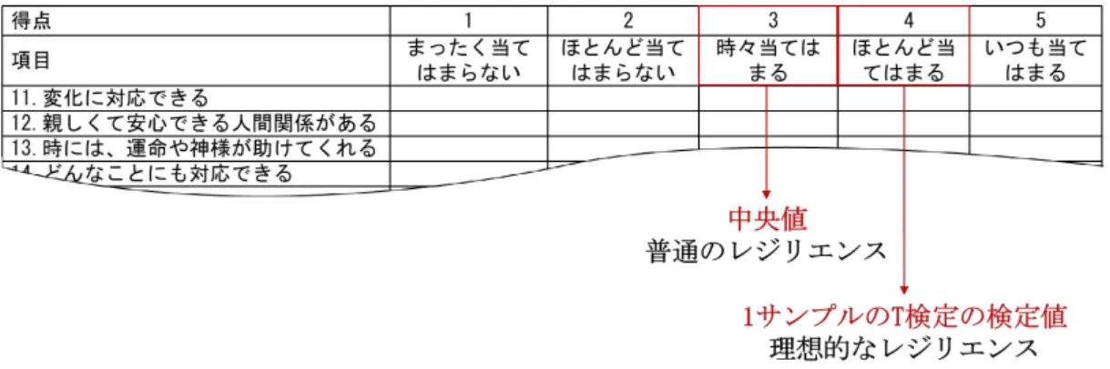 図 2-7 心理的レジリエンス尺度における得点の意味を説明する例 表 2-10 に、中国人高齢者の心理的レジリエンス尺度(CD-RISC)の各項目に対する「1 サ ンプルの T 検定」の結果を示す。全項目に有意差があった。 表 2-10 132 人の中国人高齢者の心理的レジリエンスにおける 1 サンプルの T 検定 1サンプルのT検定(検定値=4.00) 強靭性 自律性 楽観性 項目 平均値 t 値 標準偏差 項目 平均値 t 値 標準偏差 項目 平均値 t 値 標準偏差 21 3.16 -8.863** 