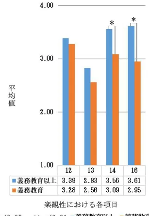 図 2-16 「楽観性」における教育程度による各項目の平均値 項目 12 において義務教育以上のグループの平均値は 3.39、義務教育のグループの平均 値は 3.28 であり、グループの間で有意差は見られなかった。項目 13 において義務教育以 上のグループの平均値は 2.83、義務教育のグループの平均値は 2.56 であり、グループの 間で有意差は見られなかった。 なお、項目 12 の内容は「親しくて安心できる人間関係」であり、両グループの高齢者 の選択は「時々当てはまる」が最も多く、項目 13 の内容「