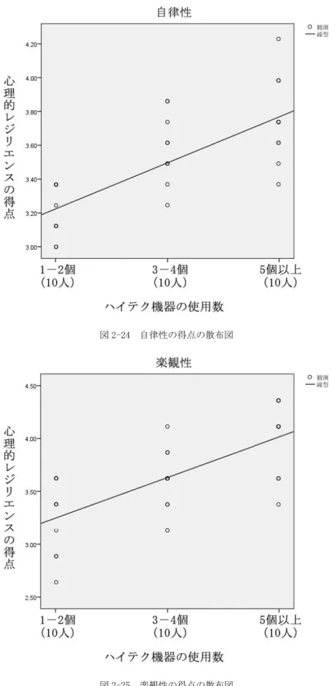図 2-24 自律性の得点の散布図