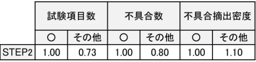 表 3.5 STEP2 開発における試験項目数と不具合摘出数 ヨ㦂㡯┠ᩘ ୙ලྜᩘ ୙ලྜ᦬ฟᐦᗘ 䕿 䛭䛾௚ 䕿 䛭䛾௚ 䕿 䛭䛾௚ STEP 㻞 㻝㻚㻜㻜㻌 㻜㻚㻣㻟㻌 㻝㻚㻜㻜㻌 㻜㻚㻤㻜㻌 㻝㻚㻜㻜㻌 㻝㻚㻝㻜㻌 表 3.6 STEP3 開発における実施試験項目数と開発規模 ヨ㦂㡯┠ᩘ 㛤Ⓨつᶍ 㛤Ⓨつᶍ䛒䛯䜚䛾 㔜Ⅼ䠋㠀㔜Ⅼ䛾 ヨ㦂㡯┠ẚ⋡㔜Ⅼ㠀㔜Ⅼ㔜Ⅼ㠀㔜Ⅼ STEP 㻟 㻝㻚㻜㻜㻌 㻝㻚㻡㻠㻌 㻝㻚㻜㻜㻌 㻞㻚㻝㻟㻌 㻝㻚㻟㻤㻌 FB 単位に実施する試験項目を選定する際に，重点監視 FB と非