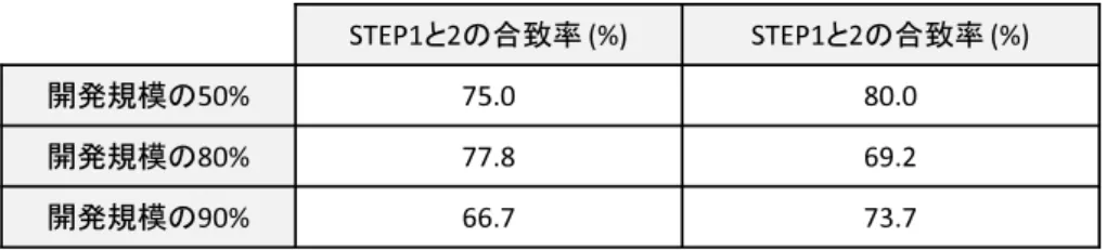 表 3.8 各開発の FB 単位の規模による合致率 ^dWϭ䛸Ϯ䛾ྜ⮴⋡ ;йͿ ^dWϭ䛸Ϯ䛾ྜ⮴⋡ ;йͿ 㛤Ⓨつᶍ䛾ϱϬй ϳϱ͘Ϭ ϴϬ͘Ϭ 㛤Ⓨつᶍ䛾ϴϬй ϳϳ͘ϴ ϲϵ͘Ϯ 㛤Ⓨつᶍ䛾ϵϬй ϲϲ͘ϳ ϳϯ͘ϳ (1) 評価を行う指標値 提案手法を評価するため指標値として， 開発期間内で摘出した不具合 と NGN 公衆網運用中に発生した不具合 の双方の全ての不具合に関する FB 毎 の不具合数や対処までの期間，重要度，摘出工程を BTS に蓄積されたデータ からとりまとめた．下記に，評価に利用
