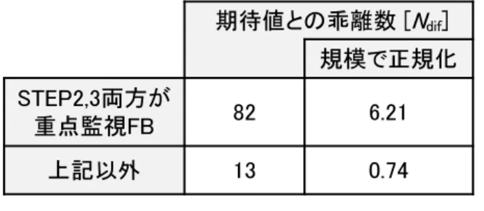 表 3.12 STEP2,3 によるバグ期待値と STEP1 バグ数との乖離数 ᮇᚅ್䛸䛾஋㞳ᩘ 㼇 㻺 㼐㼕㼒 㼉 つᶍ䛷ṇつ໬ 㻿㼀㻱㻼㻞㻘㻟୧᪉䛜 㔜Ⅼ┘ど㻲㻮 㻤㻞㻌 㻢㻚㻞㻝㻌 ୖグ௨እ 㻝㻟㻌 㻜㻚㻣㻠㻌 の値を求め， STEP1 の開発規模を当てはめる事で， STEP1 で期待される不具 合数を算出した． 実際の STEP1 での摘出した不具合数 (N 1 ) と STEP2,3 の値を式 (3.10) に 代入した結果から導き出される不具合期待値 (N ex ) からの乖離数 (N di f