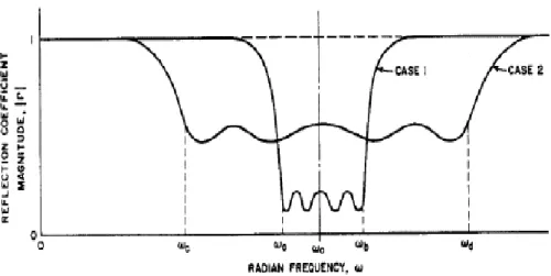 Figure 2.4: Curves illustrating relation between bandwidth and degree of the impedance match possible for a given load having a reactive component