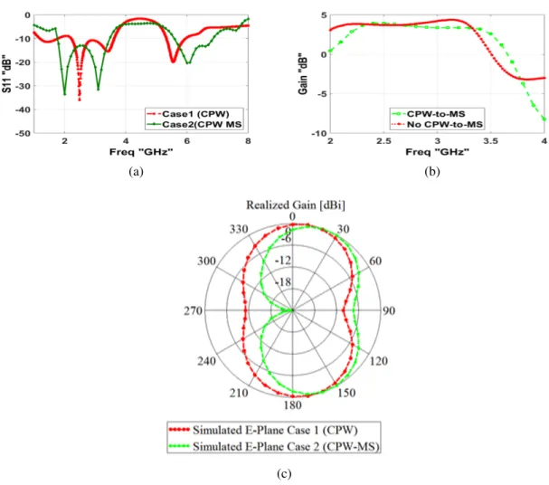 Figure 3.7: Comparison between the simulated results of Case 1 and Case 2 antenna response (a) Return loss S 11 , (b) Realized gain, (c) Normalized radiation pattern (XZ Plane).