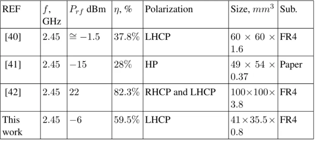 Table 3.4: Comparison of this study with the relevant research work in literatures.
