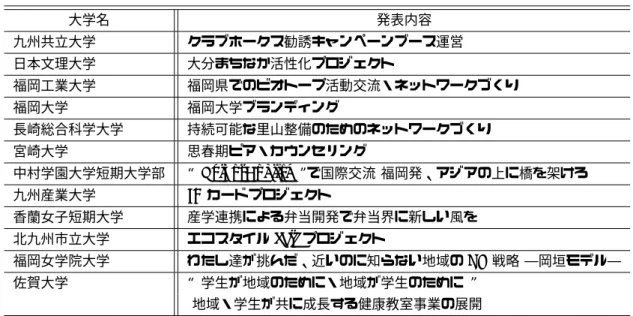 表 1 社会人基礎力育成グランプリ 2011 九州・沖縄地区予選大会の参加大学と発表内容 大学名 発表内容 九州共立大学 クラブホークス勧誘キャンペーンブース運営 日本文理大学 大分まちなか活性化プロジェクト 福岡工業大学 福岡県でのビオトープ活動交流・ネットワークづくり 福岡大学 福岡大学ブランディング 長崎総合科学大学 持続可能な里山整備のためのネットワークづくり 宮崎大学 思春期ピア・カウンセリング 中村学園大学短期大学部 VoluntEnglish で国際交流 福岡発、アジアの上に橋を架けろ 九州産