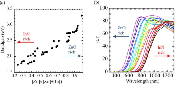 図 1.8 ZION 膜の (a)  バンドギャップの [Zn]/([Zn]+[In]) 依存性， (b)  光透過率．