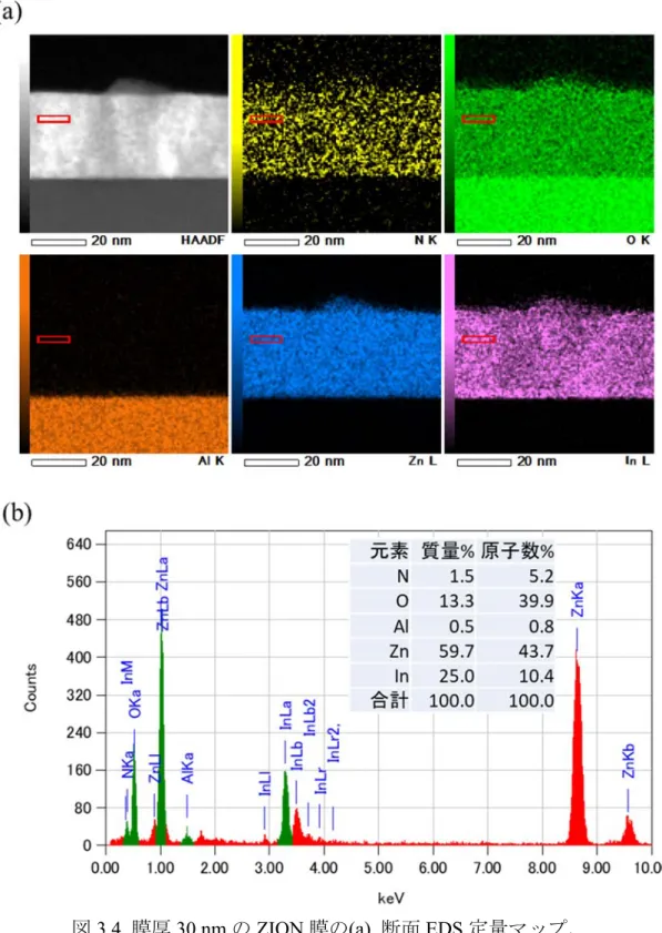 図 3.4  膜厚 30 nm の ZION 膜の (a)  断面 EDS 定量マップ，