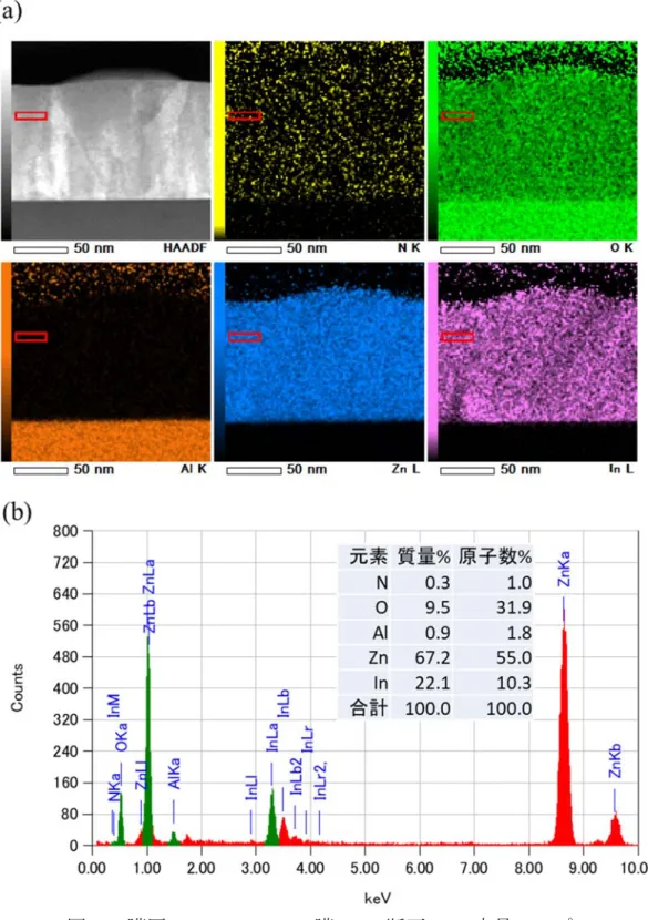 図 3.5  膜厚 100 nm の ZION 膜の (a)  断面 EDS 定量マップ，
