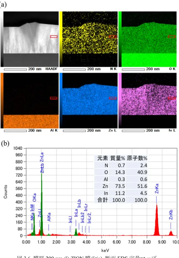 図 3.6  膜厚 200 nm の ZION 膜の (a)  断面 EDS 定量マップ，