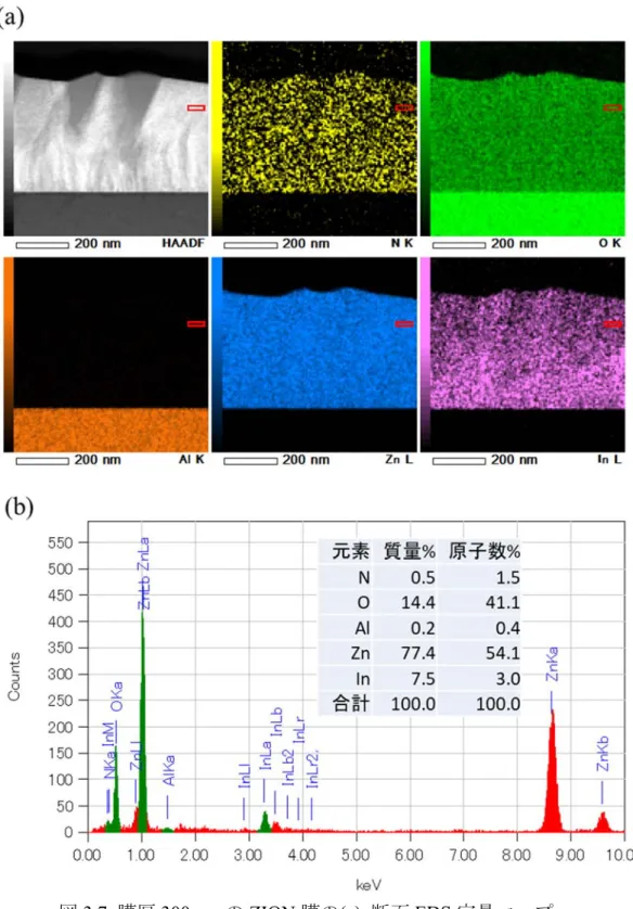 図 3.7  膜厚 300 nm の ZION 膜の (a)  断面 EDS 定量マップ，