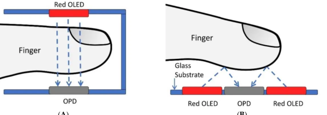 Figure 2.6: Obtaining the PPG signal based on an organic pulse meter: (A) Transmissive mode; (B)  Reflective mode
