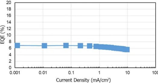 Figure 3.5: EQE of the OLED with respect to the current density (mA/cm 2 ). 