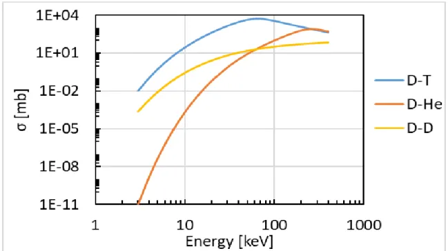 Fig. 3 Cross section as a function in energy for fusion reactions of different H isotopes 