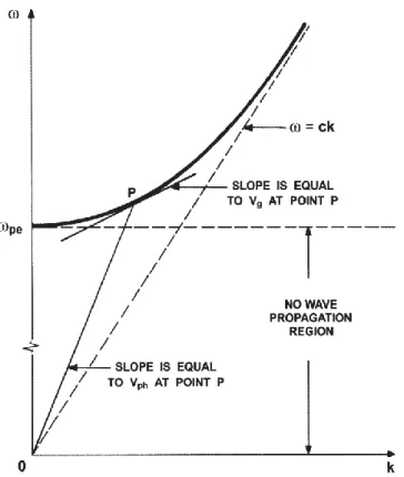 Fig. 7 Dispersion relation for the ordinary O mode propagating perpendicular to magnetic field  (from ref