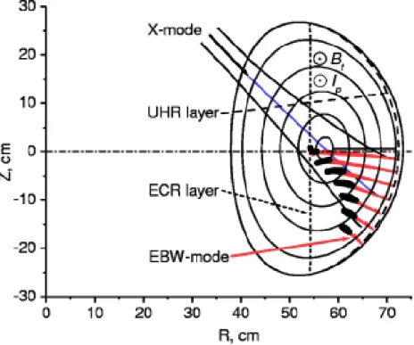 Fig.  14  Poloidal  projection  of  EBW  ray-tracing  results  for  the  X-mode  launched  form  HFS  perpendicular to magnetic field (from ref