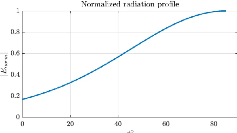 Fig. 26 Normalized open-ended waveguide radiation profile as a function in ϕ 