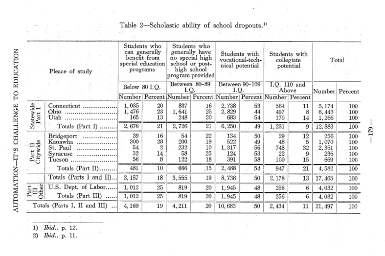 Table  2—Scholastic  ability  of  school   dropouts.e