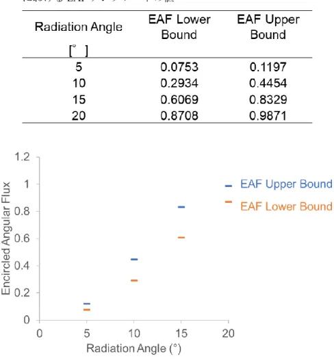 図 4-1 IEC 61300-1 で規定された A3e ファイバの波長 850 nm における EAF テンプレートの図示 