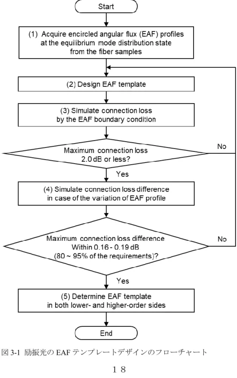 図 3-1  励振光の EAF テンプレートデザインのフローチャート