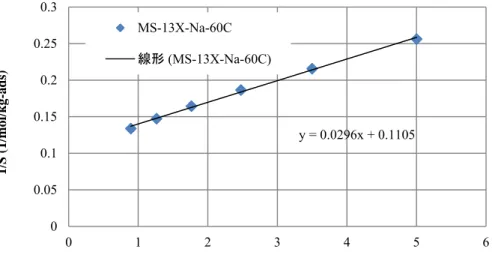 図 5-1  Langmuir’ Plot of Zeolite(MS-13X-Na) 