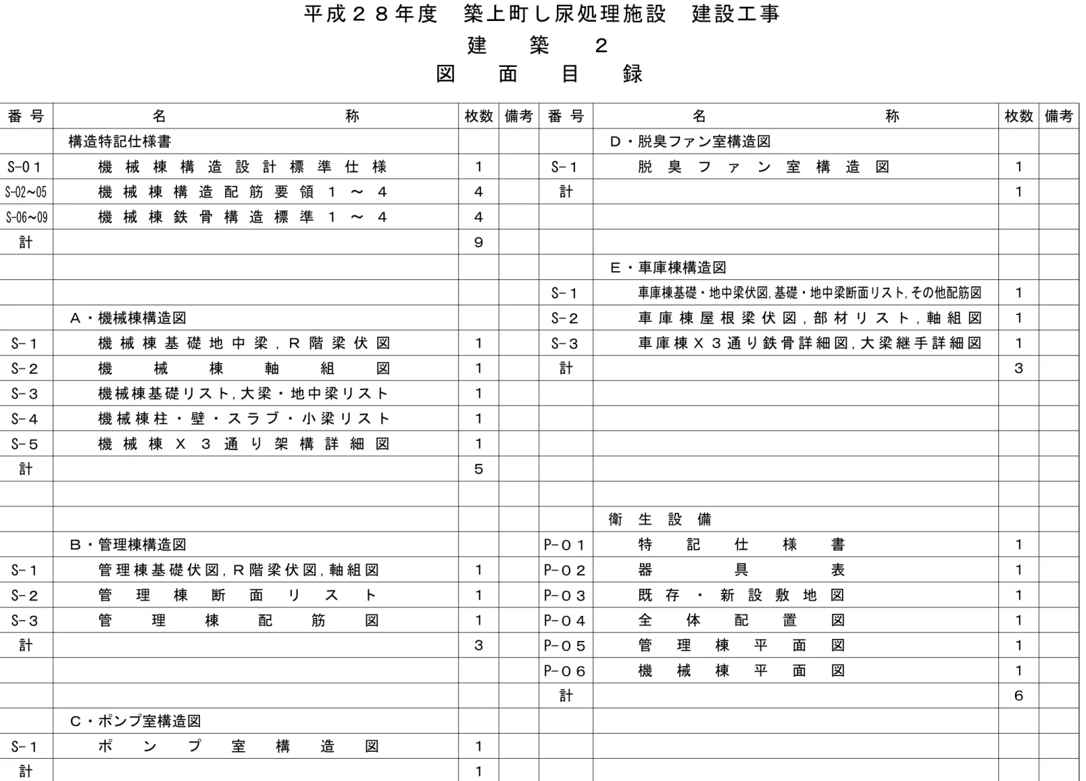図　  面  　目  　録建　　築　　２ 番 号 名　　　　　　　　　　　　称 枚数 備考 番 号 名　　　　　　　　　　　　称 枚数 備考 １ 衛　生　設　備 １ １ １ １ １ １１４S-0１S-02～05S-１S-06～09４１１S-２１S-３S-１P-０３P-０１P-０２P-０４P-０５ P-０６ 器 具 表既 存 ・ 新 設 敷 地 図管理棟平面図機械棟平面図機 械 棟 構 造 設 計 標 準 仕 様機 械 棟 構 造 配 筋 要 領 １ ～ ４機 械 棟 鉄 骨 構 造 標 準 １ ～ ４脱臭フ