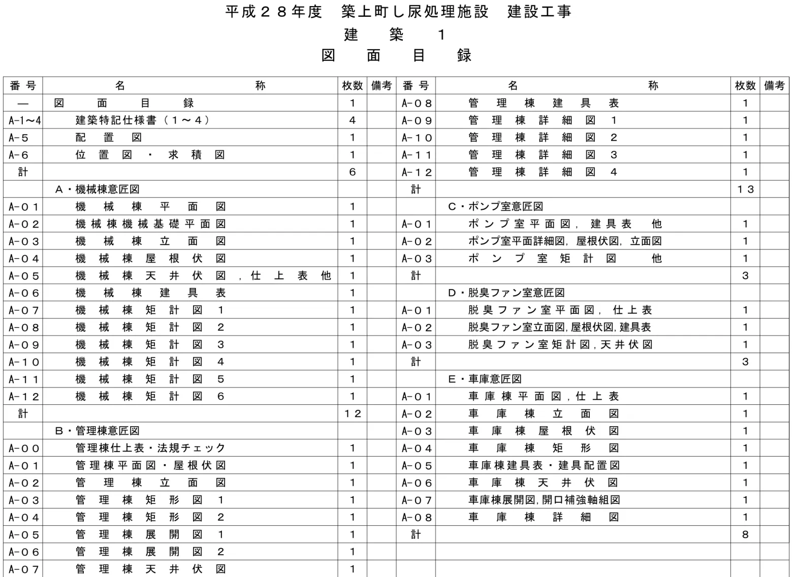 図　  面  　目  　録建　　築　　１ 番 号 名　　　　　　　　　　　　称 枚数 備考 番 号 名　　　　　　　　　　　　称 枚数 備考 図 面 目 録 建築 特記 仕様 書（１～ ４） 配 置 図 A-５ １４―A-1～4 A-６ 位 置 図 ・ 求 積 図 １ 計 １ １ １ １ １ １ １ １ １ １ １機械棟平面図機 械 棟 機 械 基 礎 平 面 図機械棟立面図機械棟屋根伏図機械棟天井伏図, 仕上表他機械棟建具表機械棟矩計図１A-０２A-０１A-０３A-０４A-０５A-０６A-０７A-０８A-
