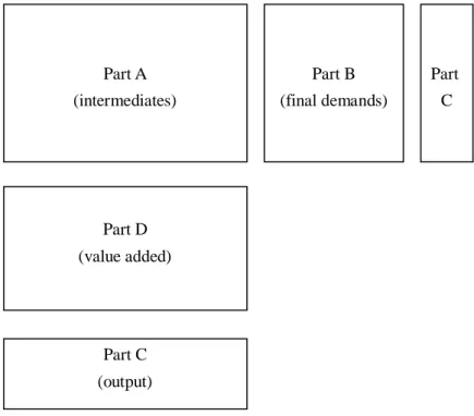 Figure 1: A Structure of International Input-Output Tables 
