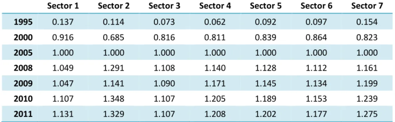 Table 3: Selected Countries’ Computed Sectoral Prices 