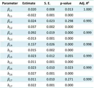 Table 4: Estimation Results of Employment by Sector 