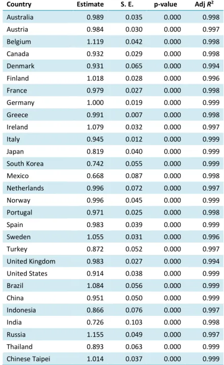 Table 6: Estimation Results of Private Consumption by Sector and Country (Manufacturing) 