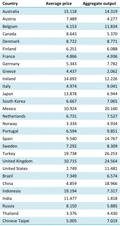 Table 7: Final Test Results (Root Mean Square Percentage Errors) 