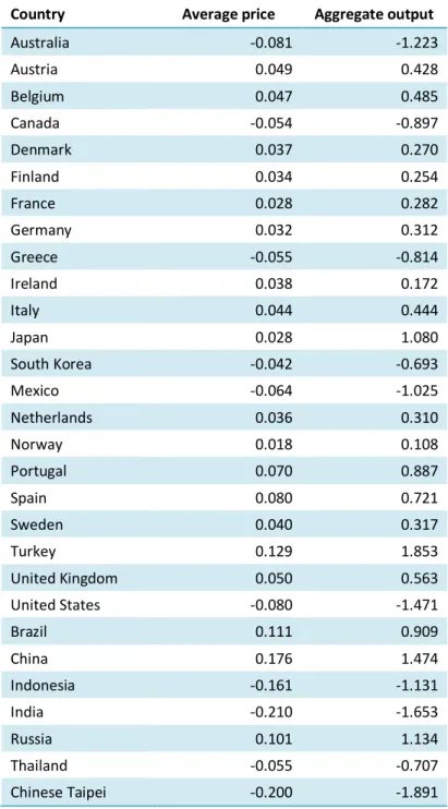 Table 8: Percent Deviations of Average Price and Aggregate Output from the Baseline 