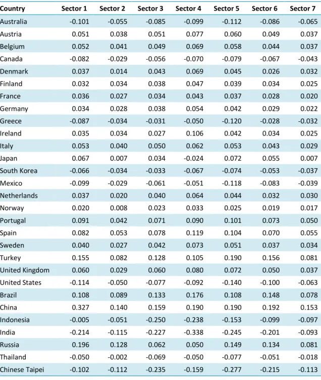 Table 9: Percent Deviations of Sectoral Price and Output from the Baseline 