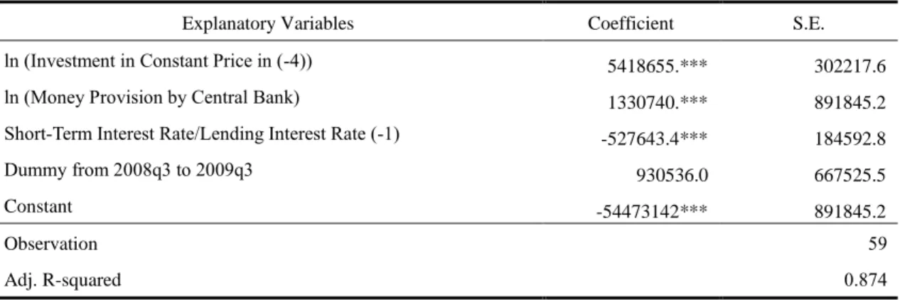 Table 3. Optimal Lending of Depository Banks to Private sectors in the U.S.: Sample 2003q1-2017q1