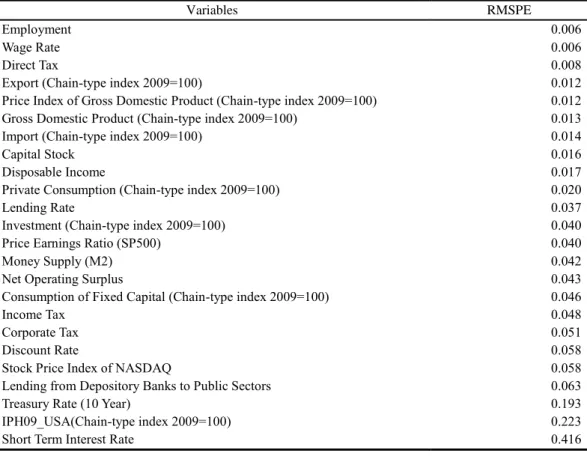 Table 7. Evaluation of Model Performance of the U.S. by RMSPE 