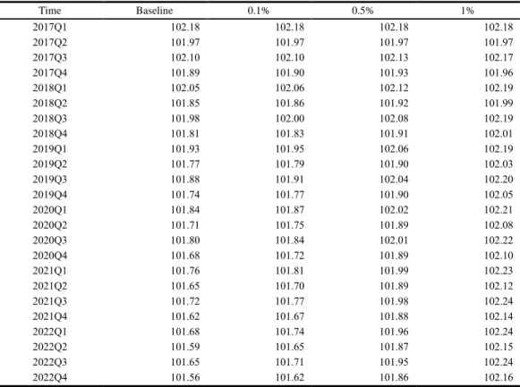 Table 8. Movement of GDP Deflator by Percent Change of Wage Rate of Japan 