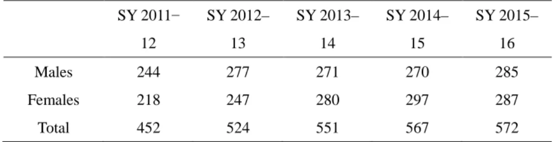 Table 3. School A’s Enrolment Data (head count by sex) 