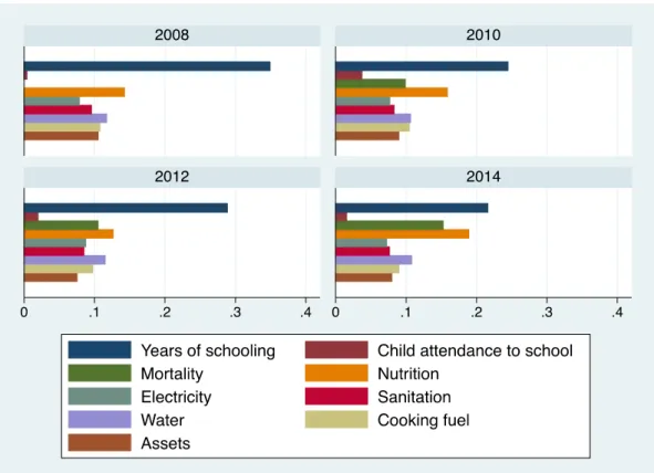 Figure 1: Contribution Factor of Each Multidimensional Poverty Indicator 