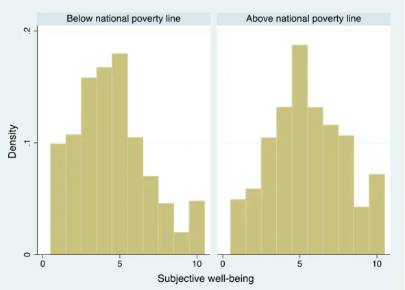 Figure 2: Distribution of Subjective Well-being by National Poverty Line 