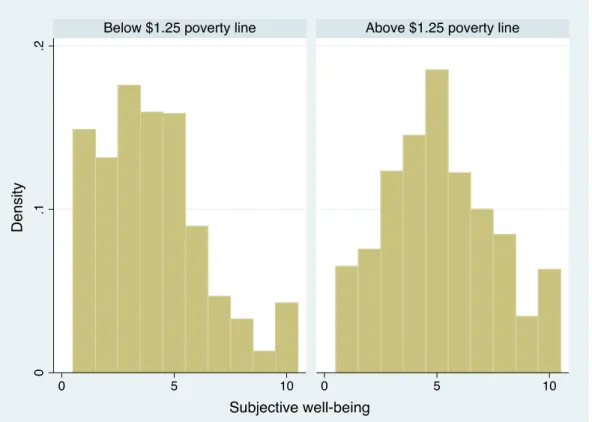 Figure 3: Distribution of Subjective Well-being by $1.25 Poverty Line 