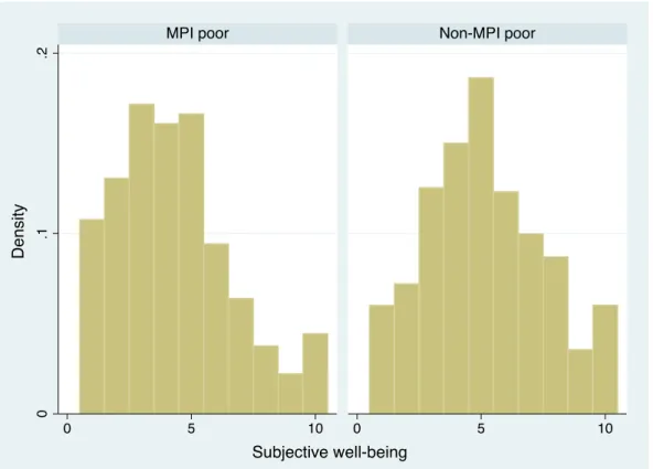 Figure 4: Distribution of Subjective Well-being by Multidimensional Poverty 