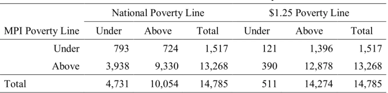 Table 3: Income and Multidimensional Poverty Indices 