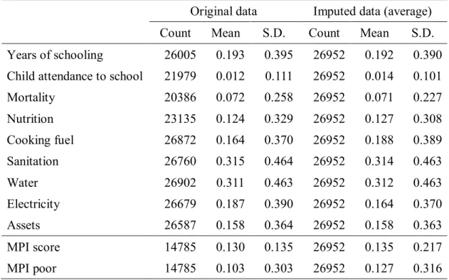 Table 4: Summary Statistics for Multidimensional Poverty Indicators 