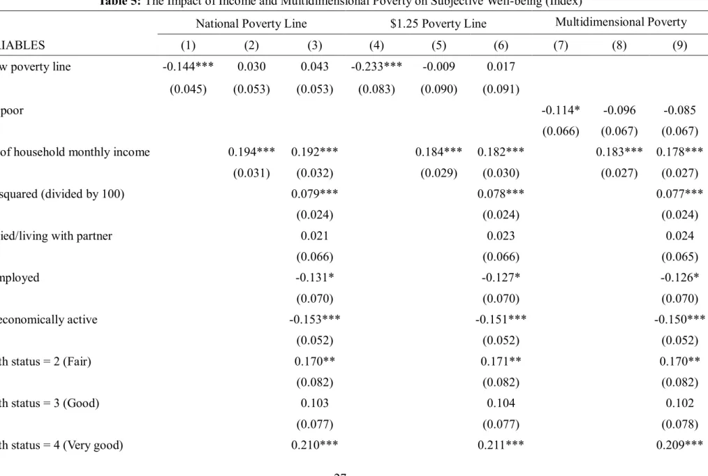 Table 5: The Impact of Income and Multidimensional Poverty on Subjective Well-being (Index) 