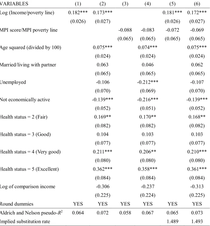 Table 7: The Impact of Income and Multidimensional Poverty on 
