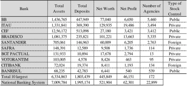 Table 2: The 10 largest banks in Brazil, 2016 (R$ 1,000,000) 