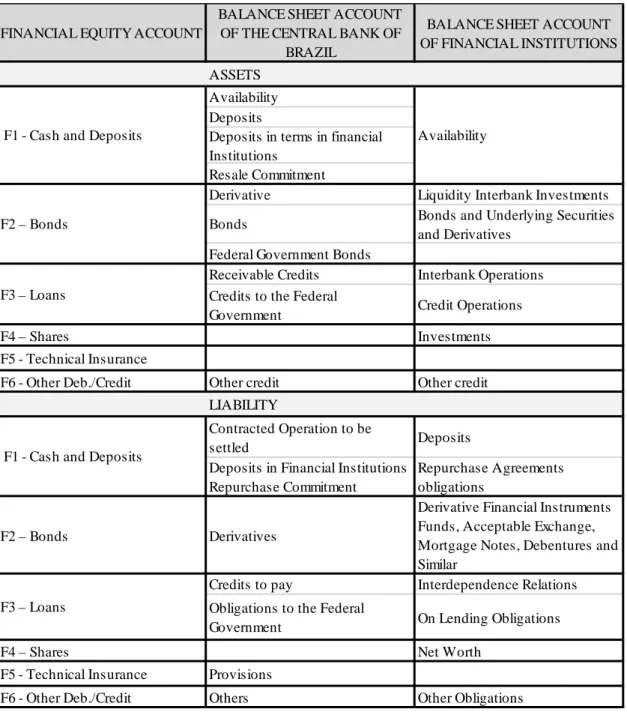 Table  3:  Plan of Codification between Financial Instruments in the Financial Equity  Account, Balance Sheet of the Central Bank and the Balance Sheet of Financial  Institutions 